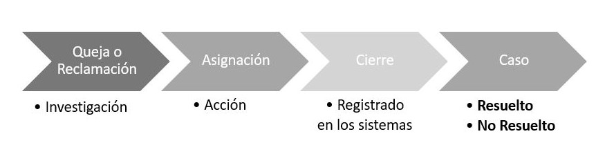 Ciclo Cerrado en un concesionario