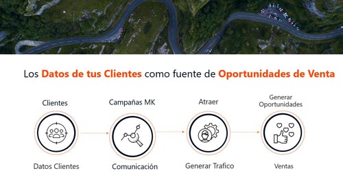 Autopportunity | Los datos de tus clientes como fuente de oportunidades de venta