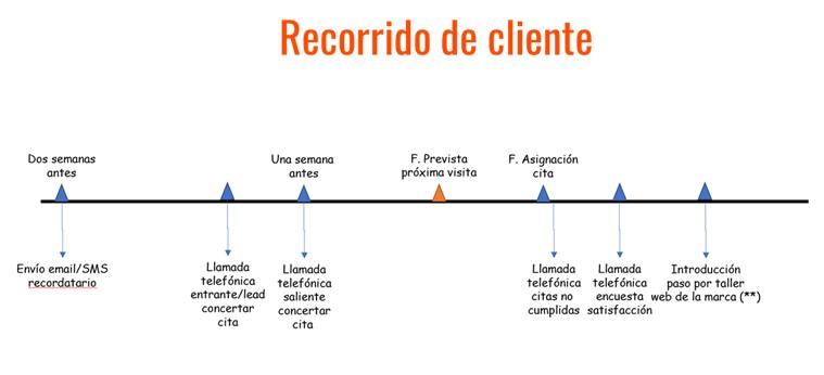 mejorar el servicio de posventa de un concesionario